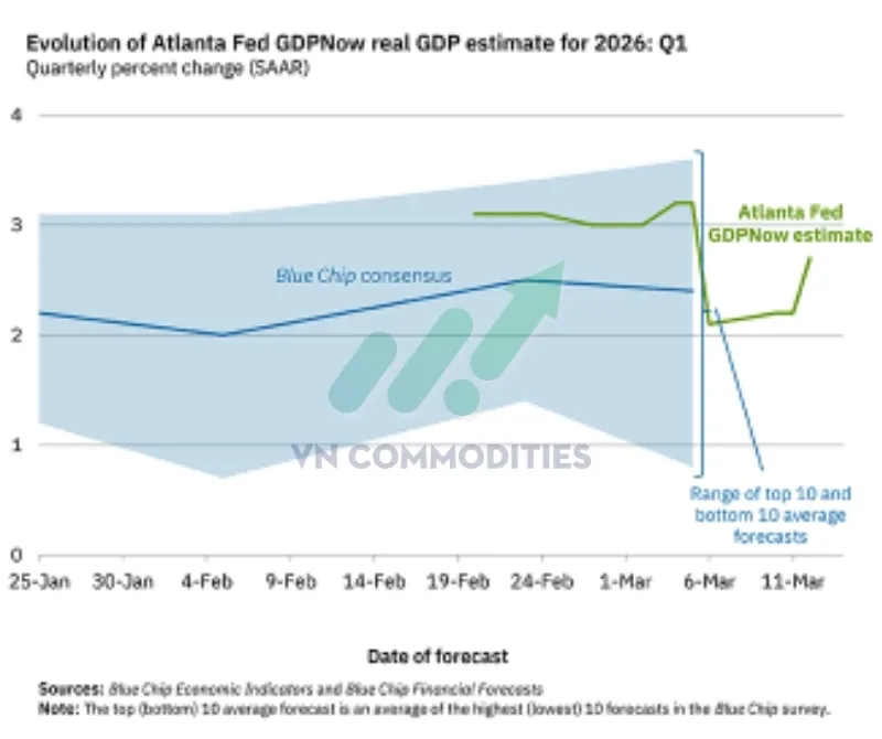 Ước t&iacute;nh GDPNow của Fed Atlanta cho qu&yacute; 1/2026